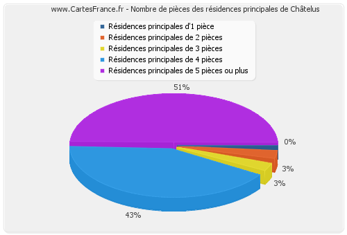 Nombre de pièces des résidences principales de Châtelus