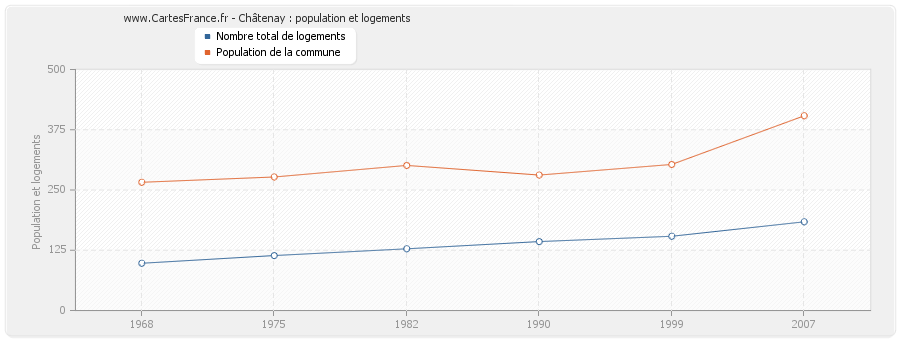 Châtenay : population et logements