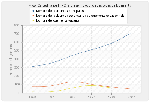 Châtonnay : Evolution des types de logements