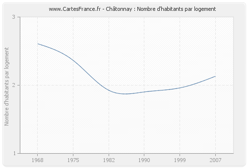 Châtonnay : Nombre d'habitants par logement
