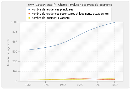 Chatte : Evolution des types de logements