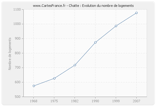 Chatte : Evolution du nombre de logements