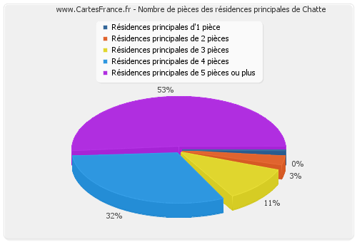 Nombre de pièces des résidences principales de Chatte