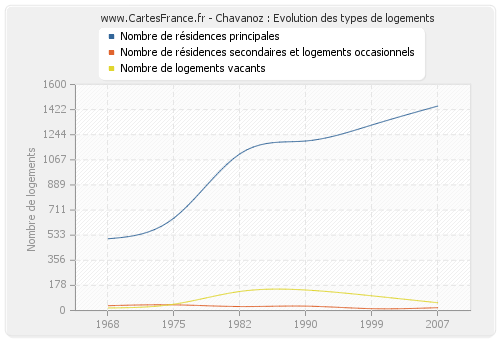 Chavanoz : Evolution des types de logements