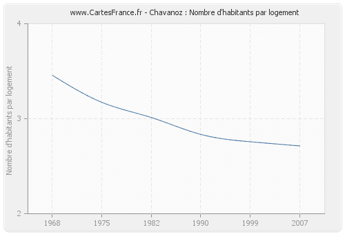 Chavanoz : Nombre d'habitants par logement
