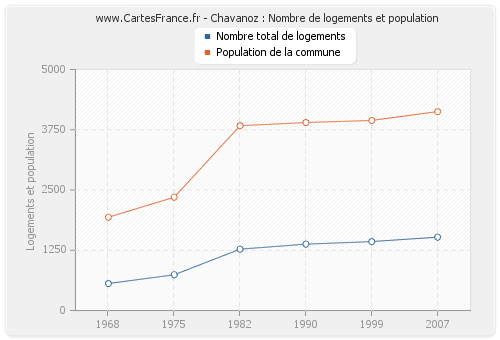 Chavanoz : Nombre de logements et population