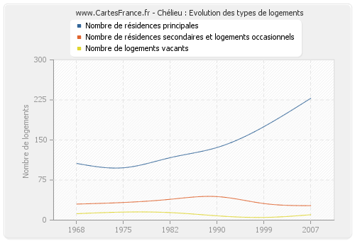 Chélieu : Evolution des types de logements