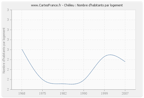 Chélieu : Nombre d'habitants par logement