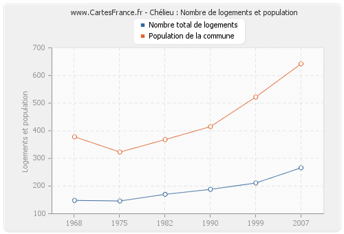 Chélieu : Nombre de logements et population