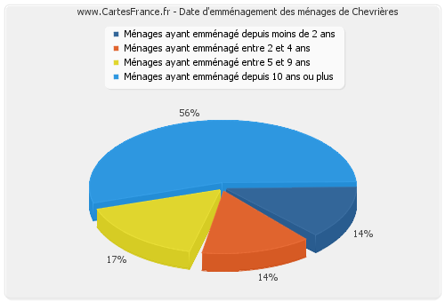 Date d'emménagement des ménages de Chevrières