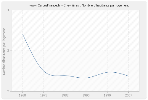 Chevrières : Nombre d'habitants par logement