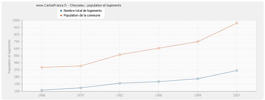 Cheyssieu : population et logements