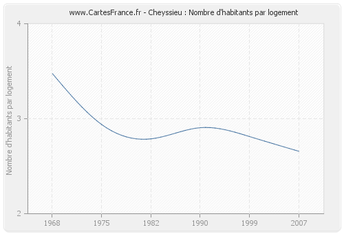 Cheyssieu : Nombre d'habitants par logement