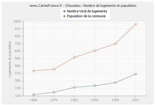 Cheyssieu : Nombre de logements et population