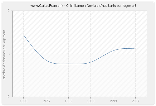 Chichilianne : Nombre d'habitants par logement