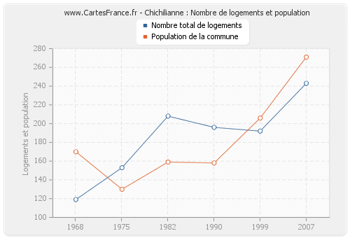 Chichilianne : Nombre de logements et population