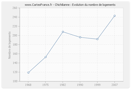 Chichilianne : Evolution du nombre de logements