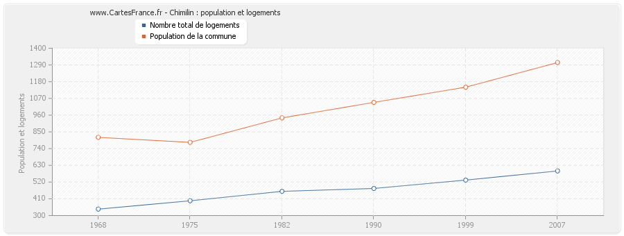 Chimilin : population et logements