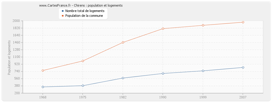 Chirens : population et logements