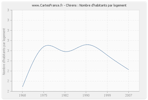 Chirens : Nombre d'habitants par logement