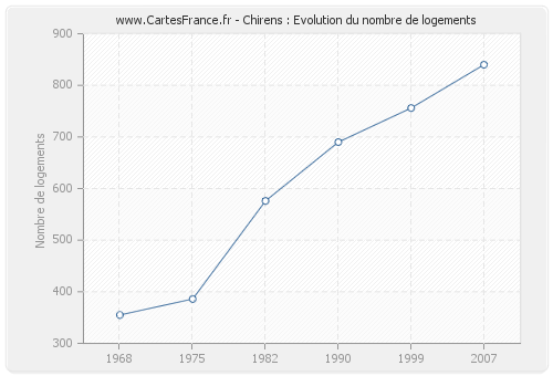 Chirens : Evolution du nombre de logements