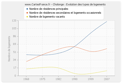 Cholonge : Evolution des types de logements