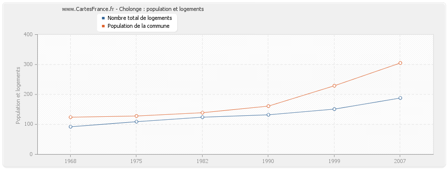 Cholonge : population et logements