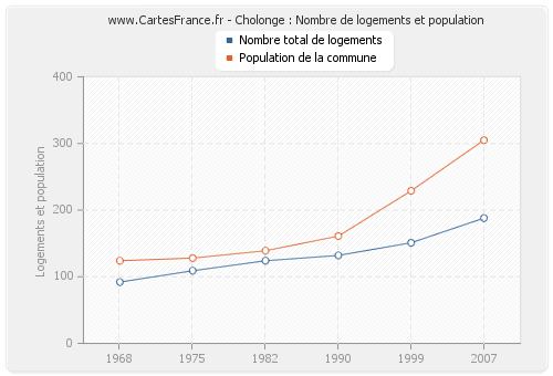 Cholonge : Nombre de logements et population