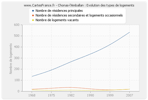 Chonas-l'Amballan : Evolution des types de logements