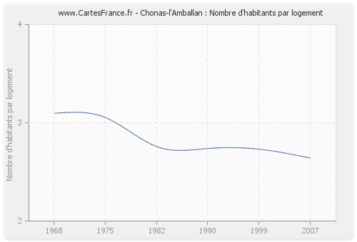 Chonas-l'Amballan : Nombre d'habitants par logement