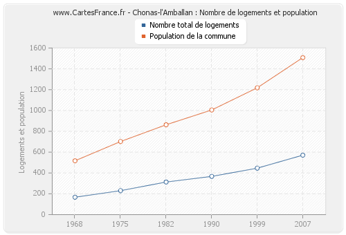 Chonas-l'Amballan : Nombre de logements et population