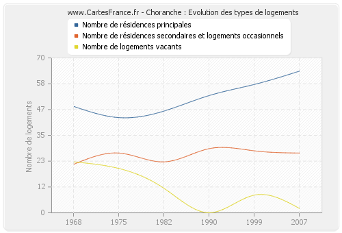 Choranche : Evolution des types de logements