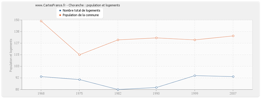 Choranche : population et logements