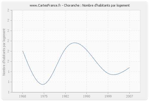 Choranche : Nombre d'habitants par logement