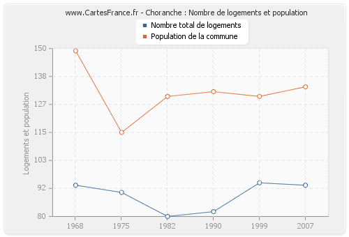 Choranche : Nombre de logements et population