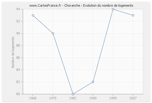 Choranche : Evolution du nombre de logements