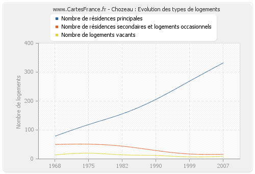 Chozeau : Evolution des types de logements