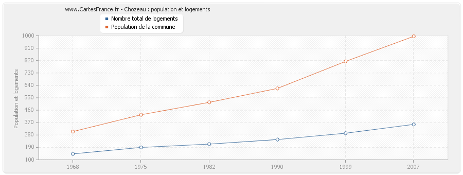 Chozeau : population et logements