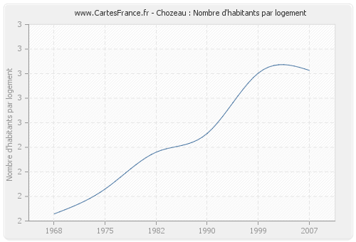 Chozeau : Nombre d'habitants par logement