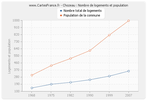 Chozeau : Nombre de logements et population
