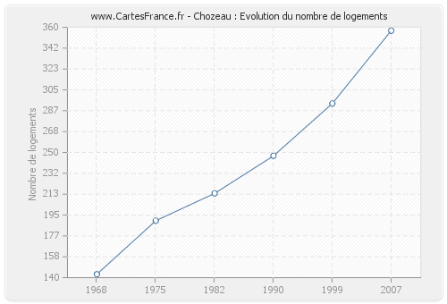 Chozeau : Evolution du nombre de logements
