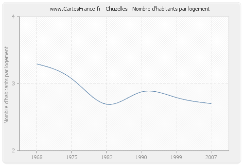 Chuzelles : Nombre d'habitants par logement