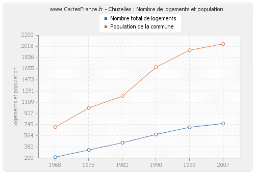 Chuzelles : Nombre de logements et population