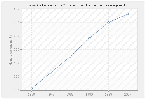 Chuzelles : Evolution du nombre de logements