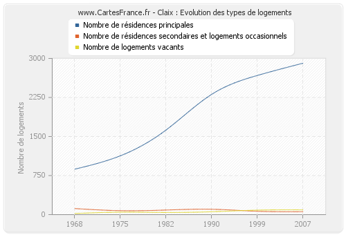 Claix : Evolution des types de logements