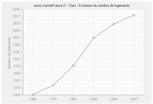 Claix : Evolution du nombre de logements