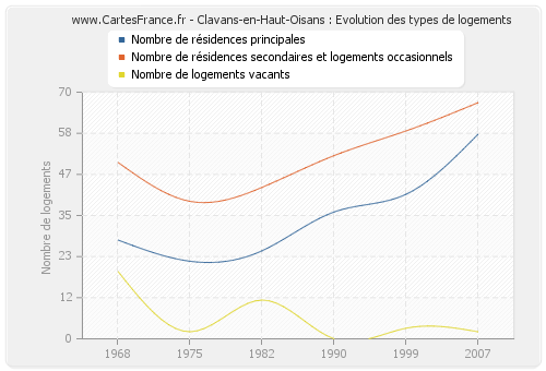 Clavans-en-Haut-Oisans : Evolution des types de logements