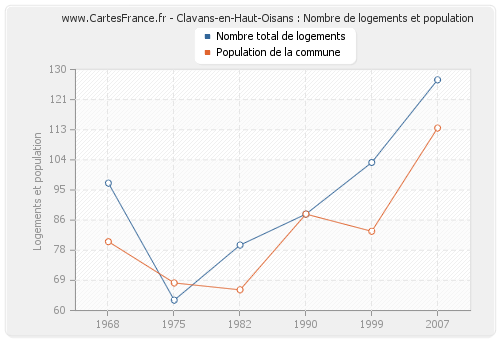 Clavans-en-Haut-Oisans : Nombre de logements et population