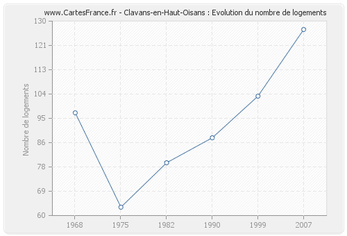 Clavans-en-Haut-Oisans : Evolution du nombre de logements