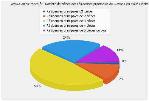Nombre de pièces des résidences principales de Clavans-en-Haut-Oisans